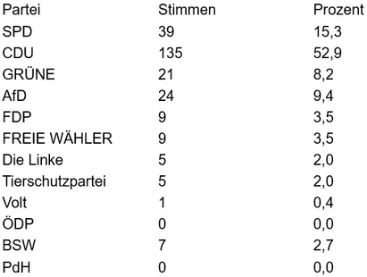 Bei 255 abgegebenen Wahlzetteln waren alle gültig.