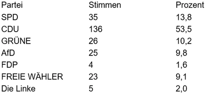 Bei 255 abgegebenen Wahlzetteln waren 254 Stimmen gültig.